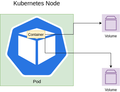 Kubernetes Volumes